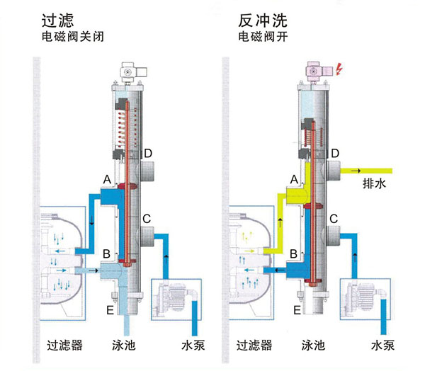 砂缸反沖洗示意 砂缸反沖洗示意